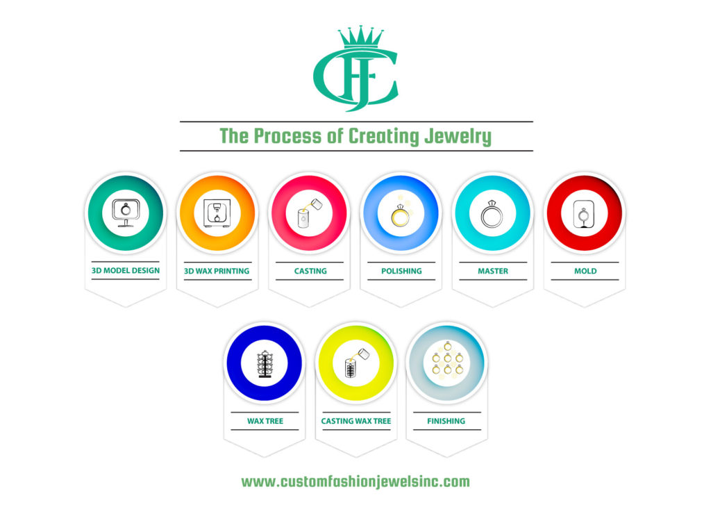 Bulk Jewelry Manufacturing Services Process